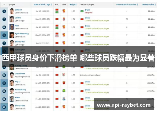 西甲球员身价下滑榜单 哪些球员跌幅最为显著